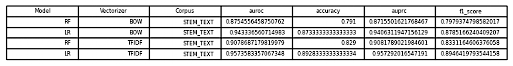 Held-out test metrics for four sentiment-classification pipelines